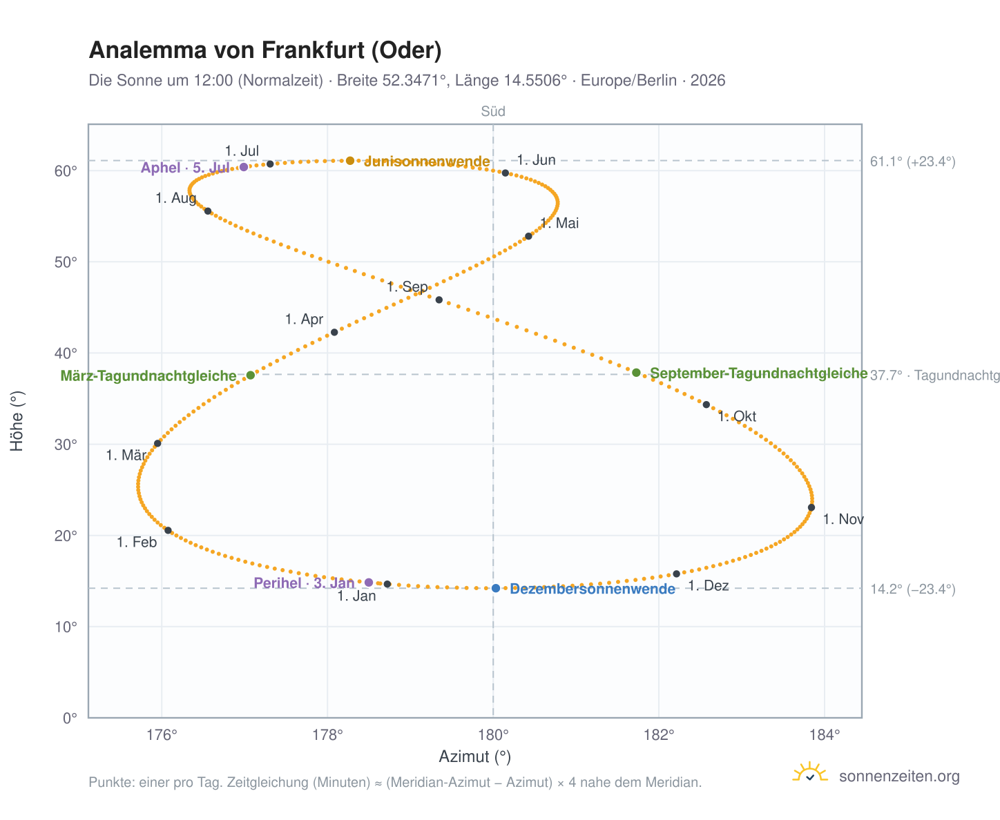 Analemma-Diagramm für Frankfurt (Oder): die Sonne um 12:00 (Normalzeit) im Jahresverlauf