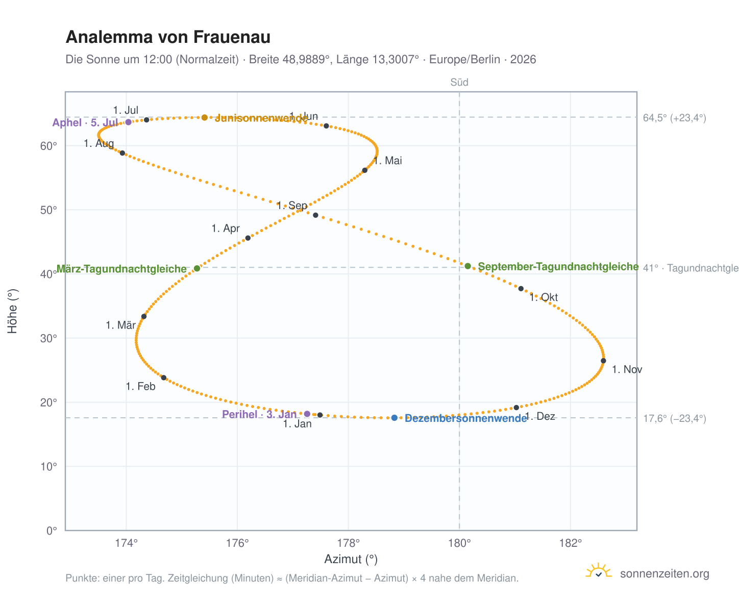 Analemma-Diagramm für Frauenau: die Sonne um 12:00 (Normalzeit) im Jahresverlauf