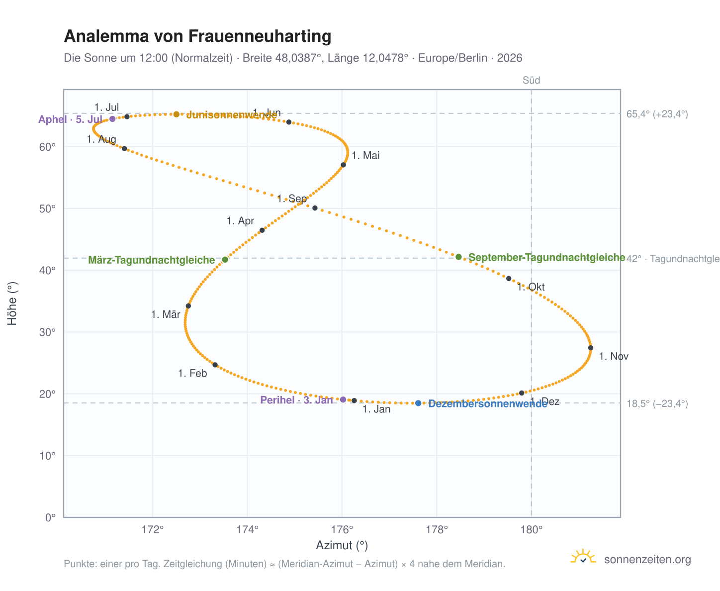 Analemma-Diagramm für Frauenneuharting: die Sonne um 12:00 (Normalzeit) im Jahresverlauf