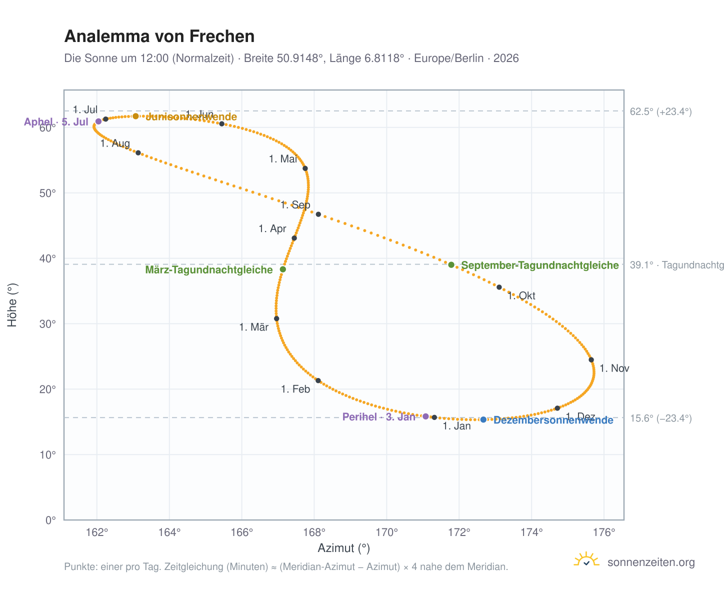 Analemma-Diagramm für Frechen: die Sonne um 12:00 (Normalzeit) im Jahresverlauf