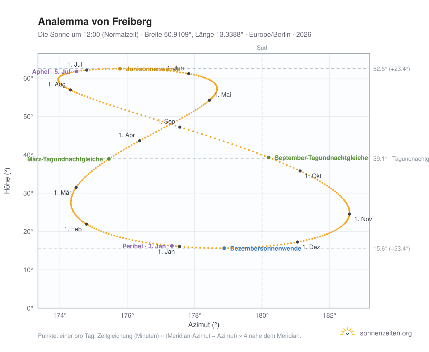 Analemma-Diagramm für Freiberg: die Sonne um 12:00 (Normalzeit) im Jahresverlauf