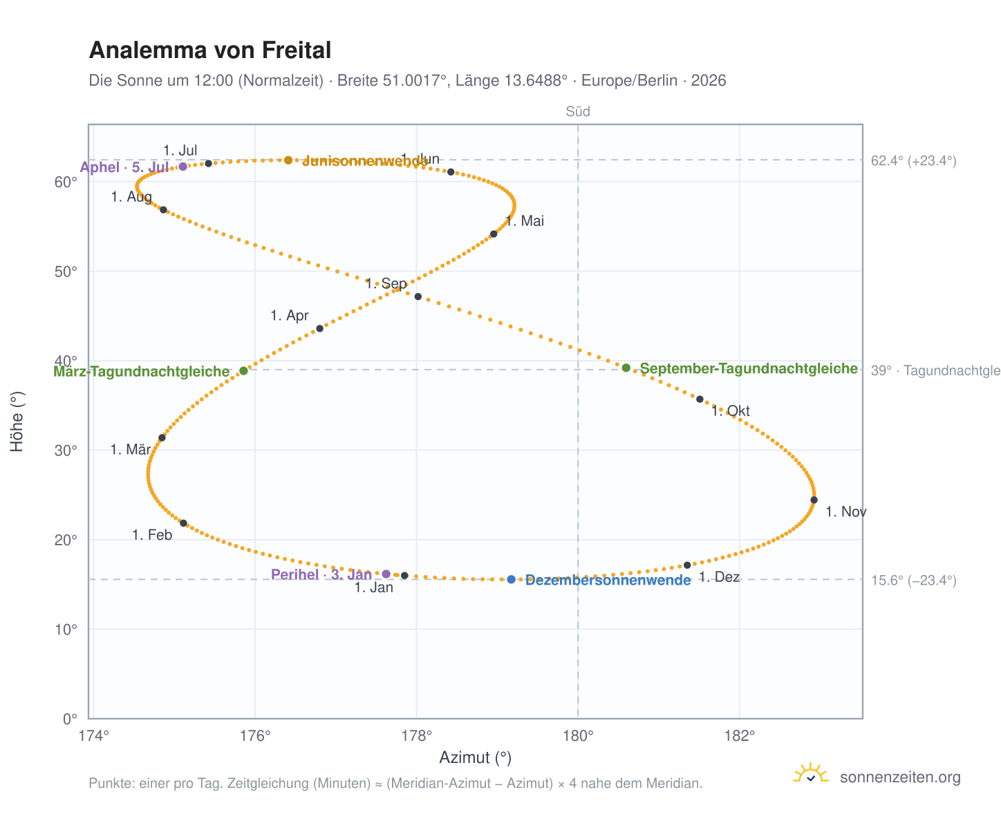 Analemma-Diagramm für Freital: die Sonne um 12:00 (Normalzeit) im Jahresverlauf