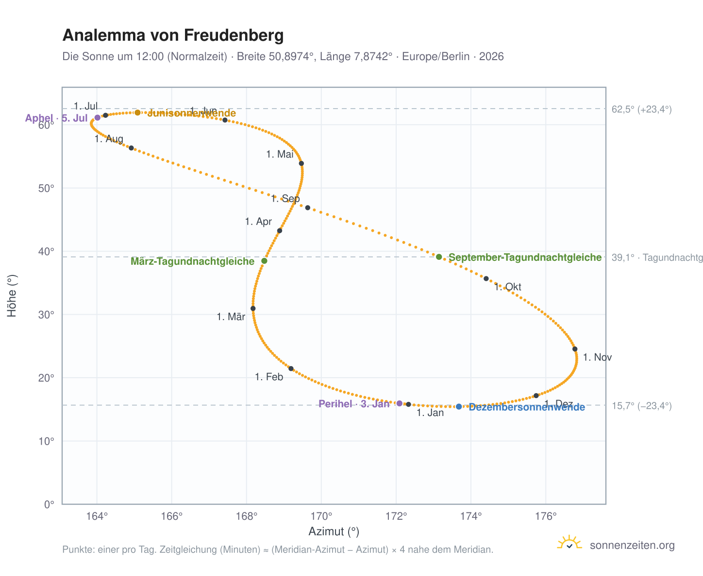 Analemma-Diagramm für Freudenberg: die Sonne um 12:00 (Normalzeit) im Jahresverlauf
