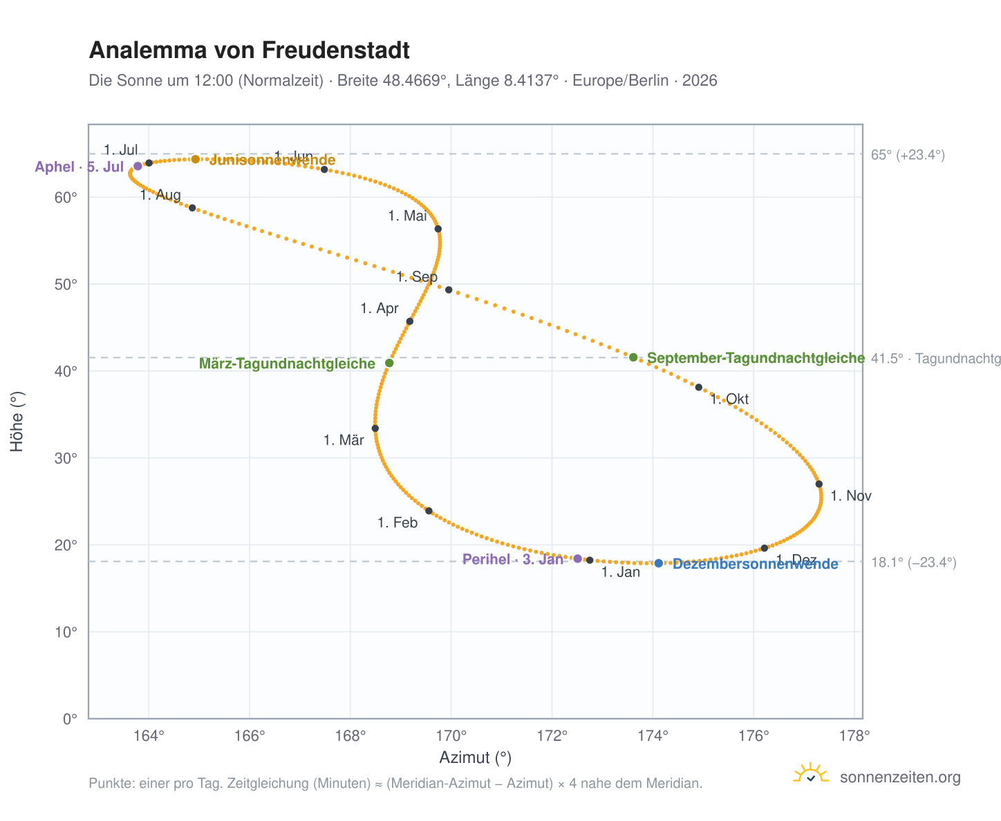 Analemma-Diagramm für Freudenstadt: die Sonne um 12:00 (Normalzeit) im Jahresverlauf