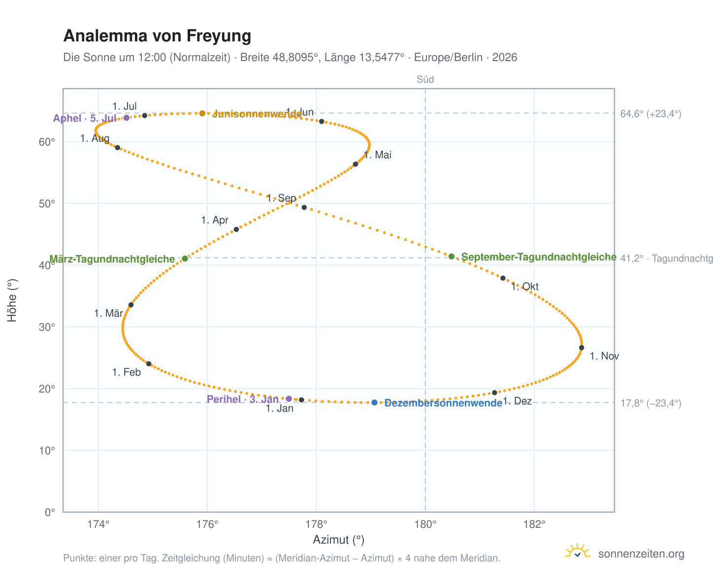 Analemma-Diagramm für Freyung: die Sonne um 12:00 (Normalzeit) im Jahresverlauf