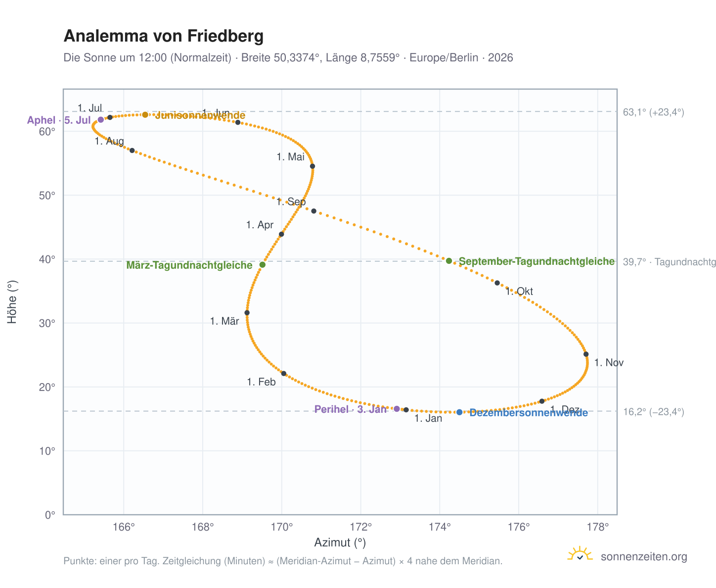 Analemma-Diagramm für Friedberg: die Sonne um 12:00 (Normalzeit) im Jahresverlauf