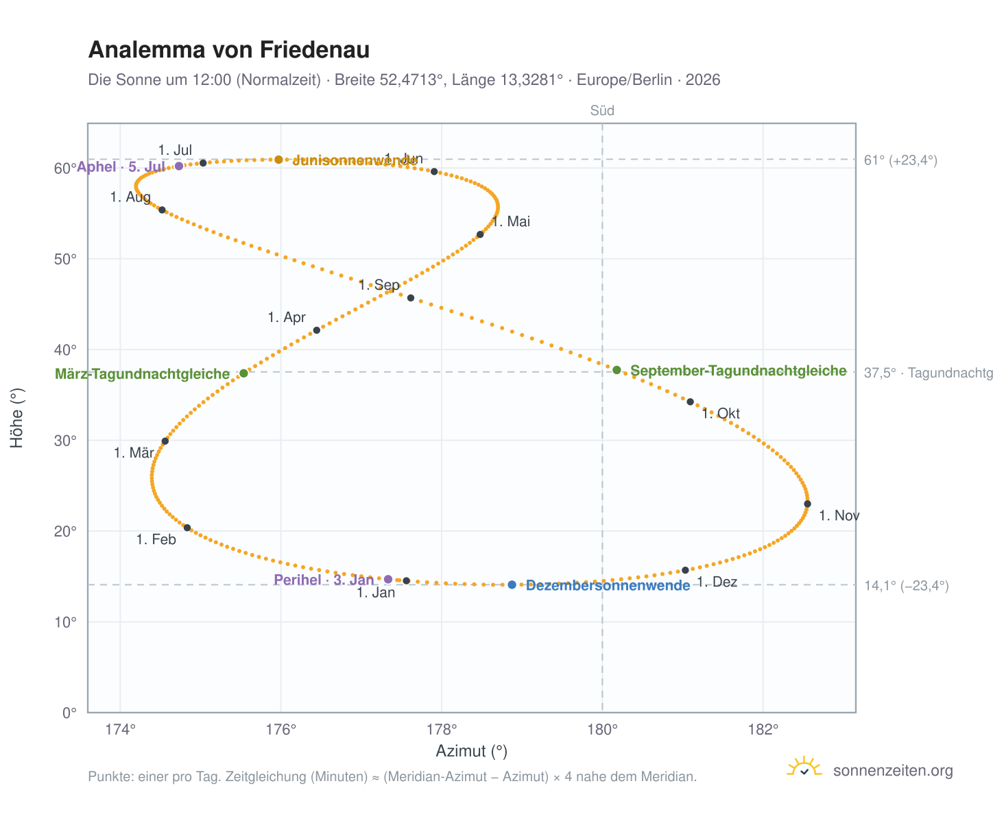 Analemma-Diagramm für Berlin-Friedenau: die Sonne um 12:00 (Normalzeit) im Jahresverlauf