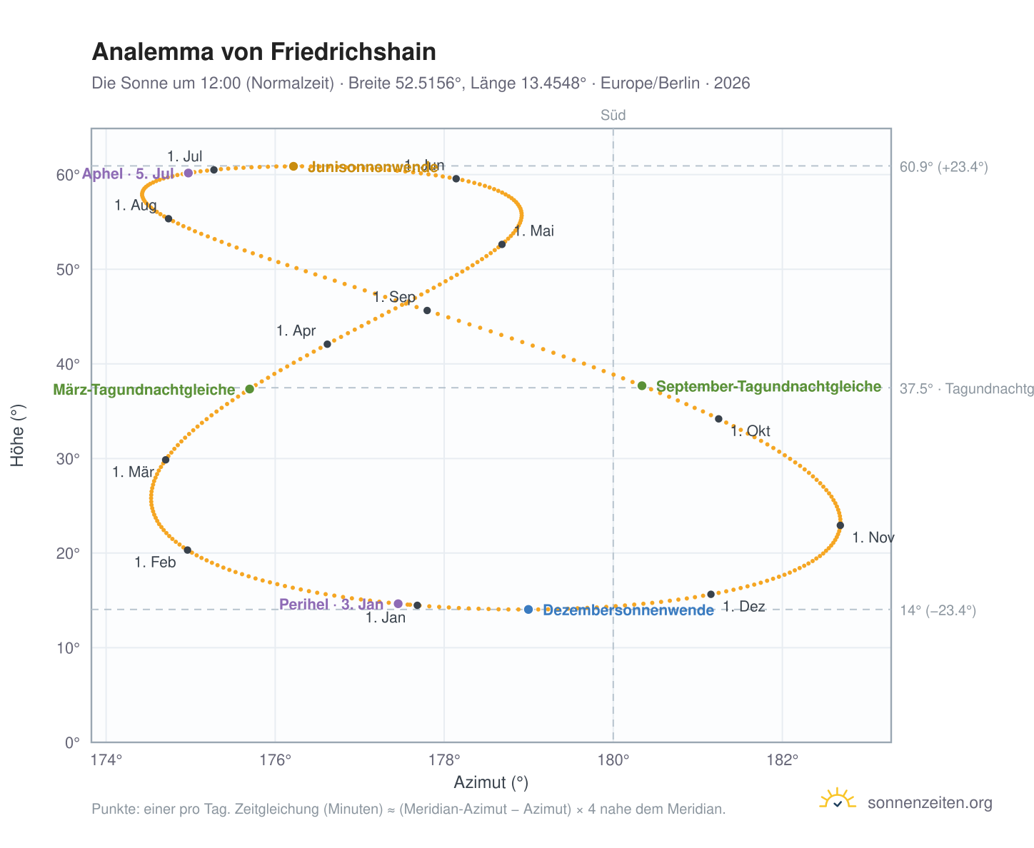 Analemma-Diagramm für Berlin-Friedrichshain: die Sonne um 12:00 (Normalzeit) im Jahresverlauf
