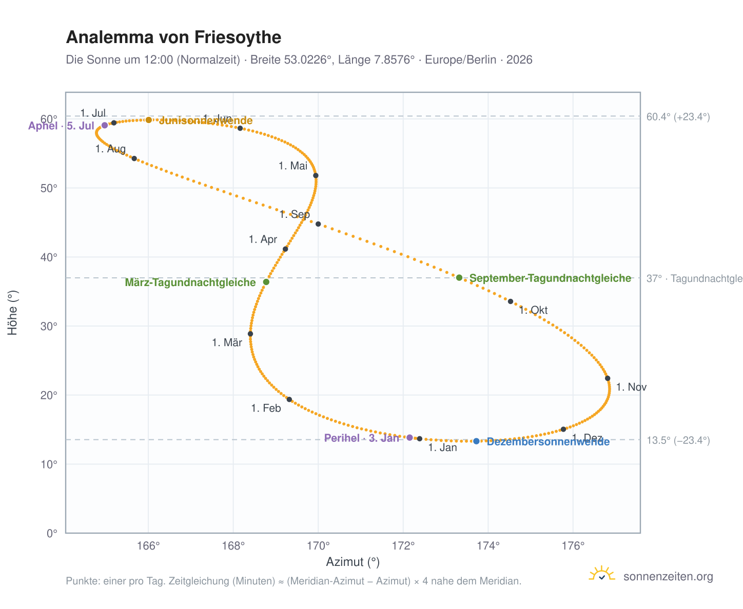Analemma-Diagramm für Friesoythe: die Sonne um 12:00 (Normalzeit) im Jahresverlauf