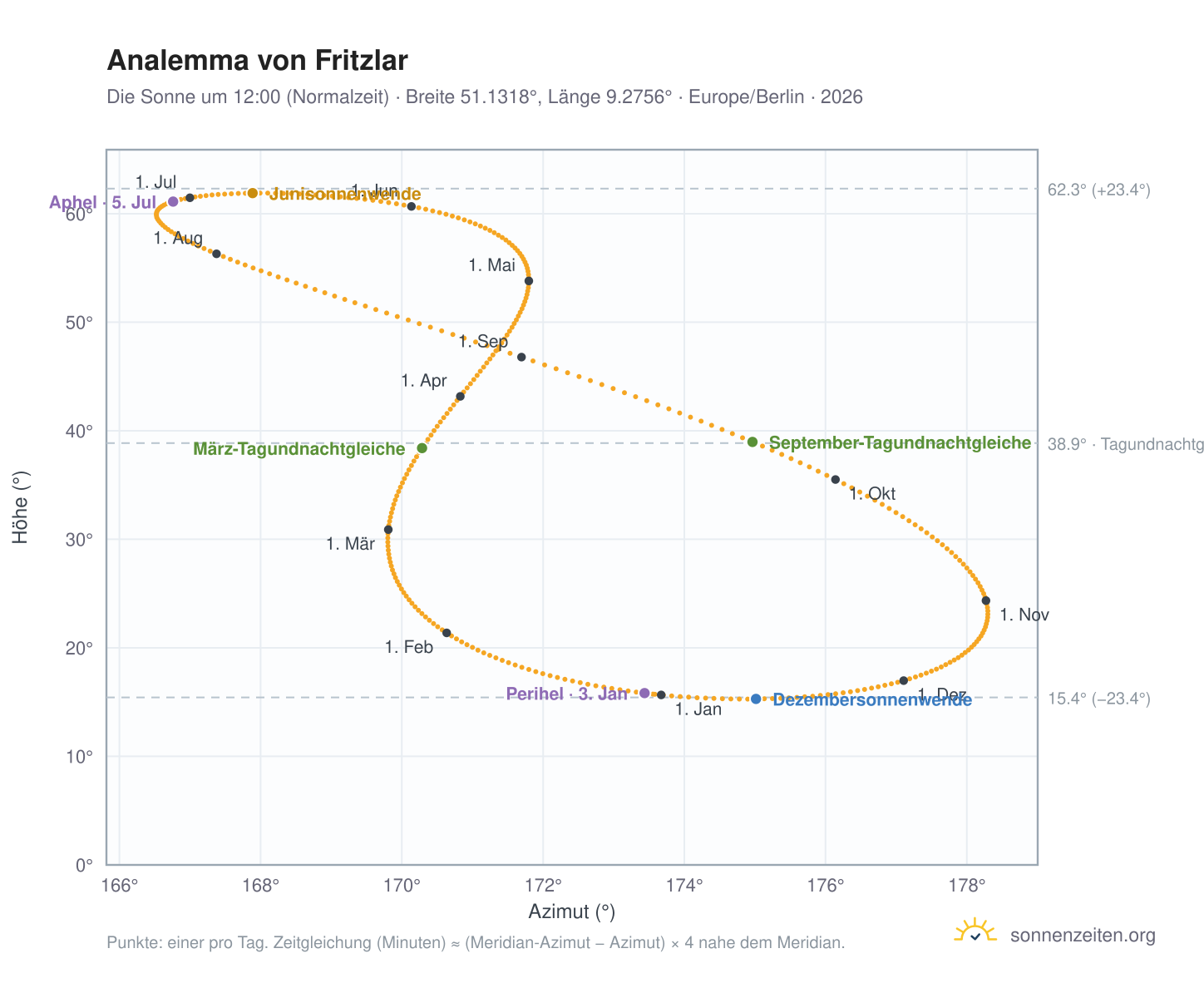 Analemma-Diagramm für Fritzlar: die Sonne um 12:00 (Normalzeit) im Jahresverlauf
