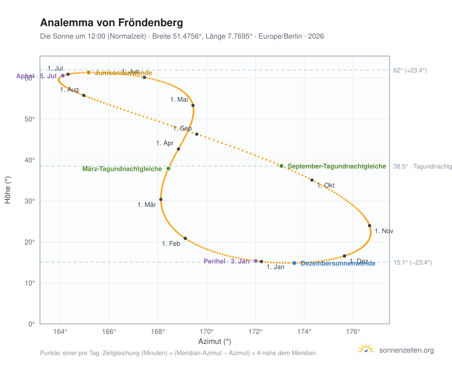 Analemma-Diagramm für Fröndenberg/Ruhr: die Sonne um 12:00 (Normalzeit) im Jahresverlauf