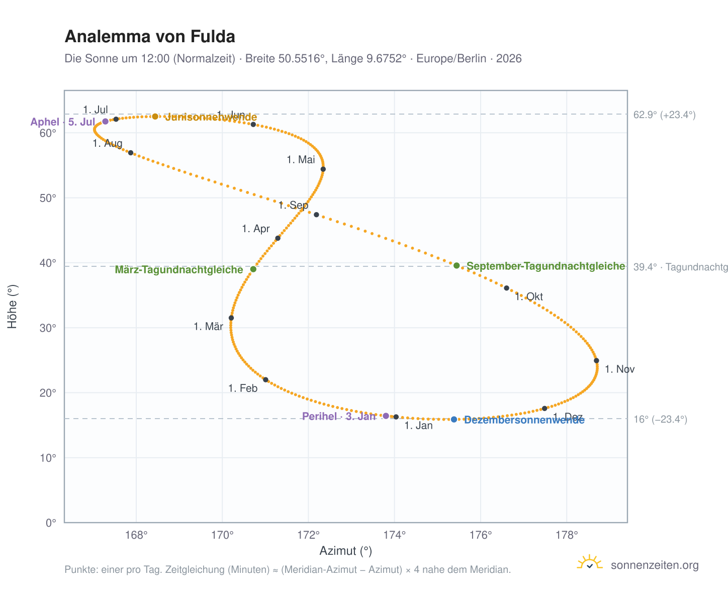 Analemma-Diagramm für Fulda: die Sonne um 12:00 (Normalzeit) im Jahresverlauf