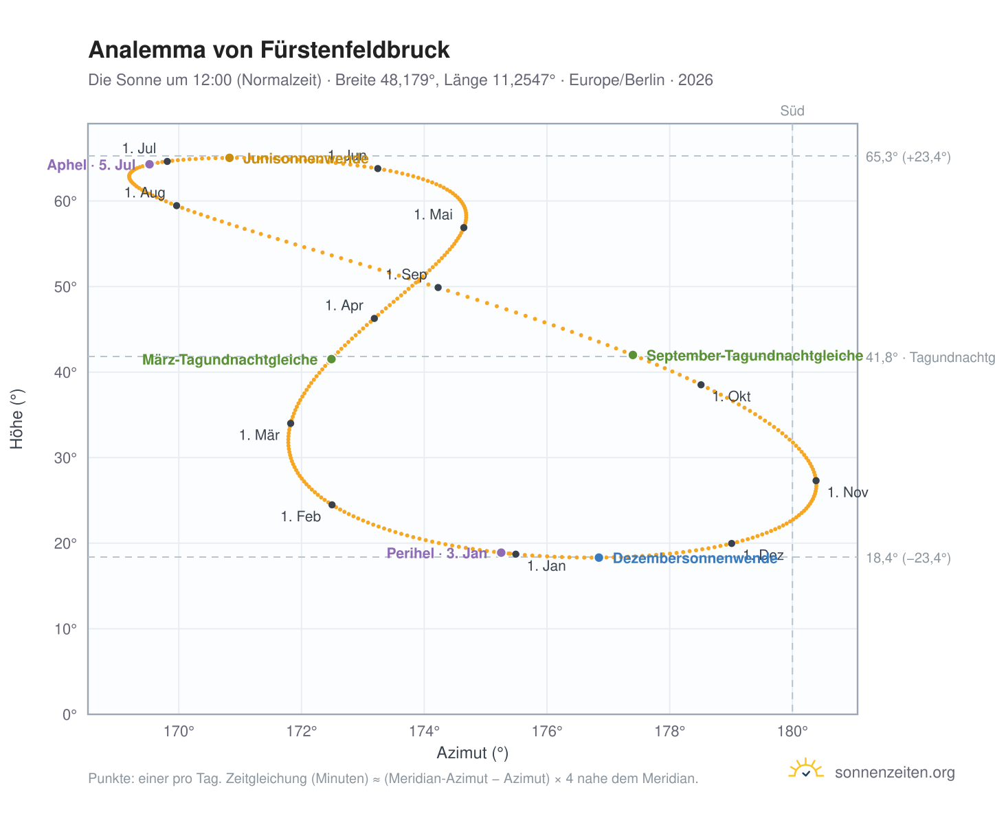 Analemma-Diagramm für Fürstenfeldbruck: die Sonne um 12:00 (Normalzeit) im Jahresverlauf