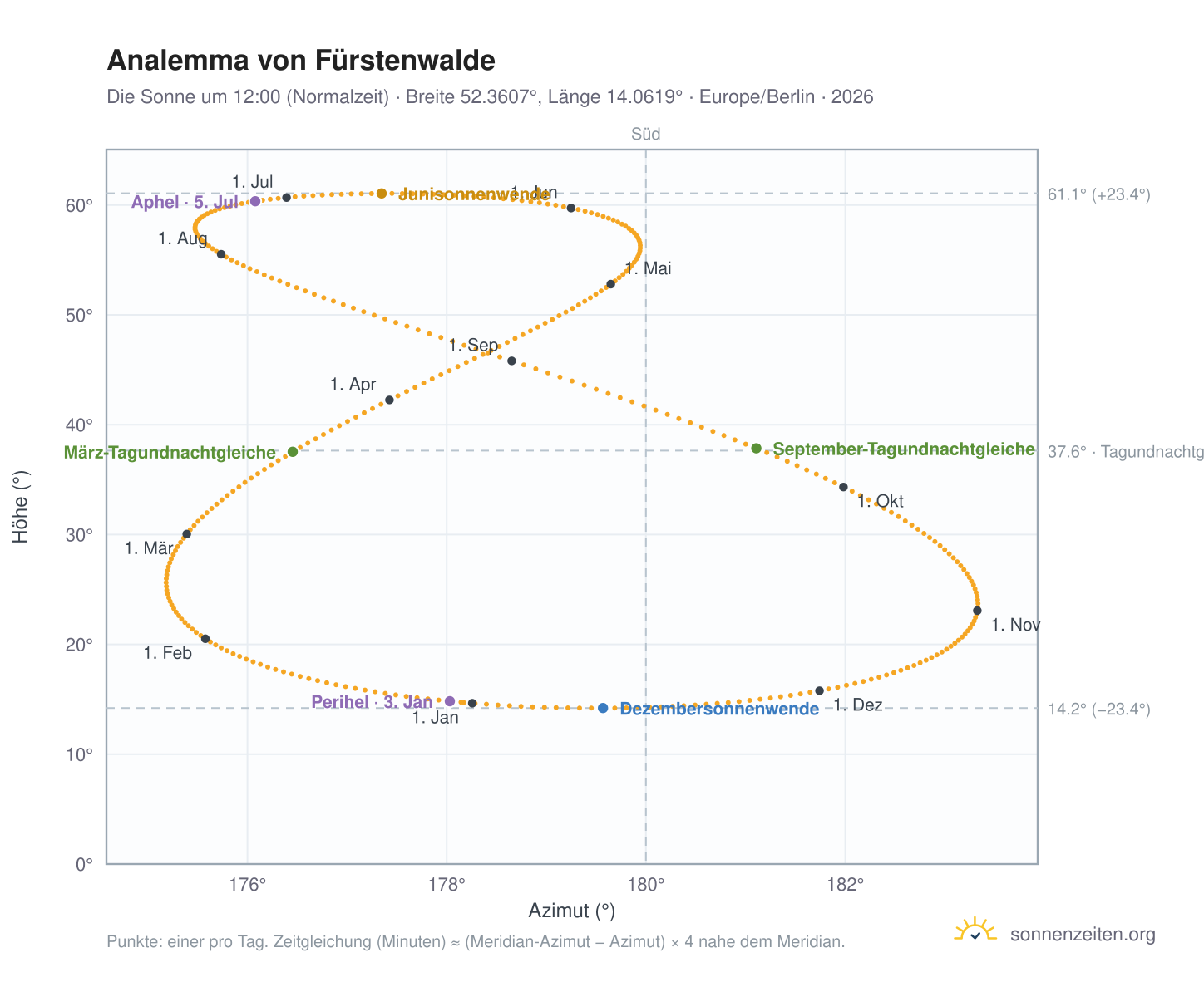 Analemma-Diagramm für Fürstenwalde/Spree: die Sonne um 12:00 (Normalzeit) im Jahresverlauf