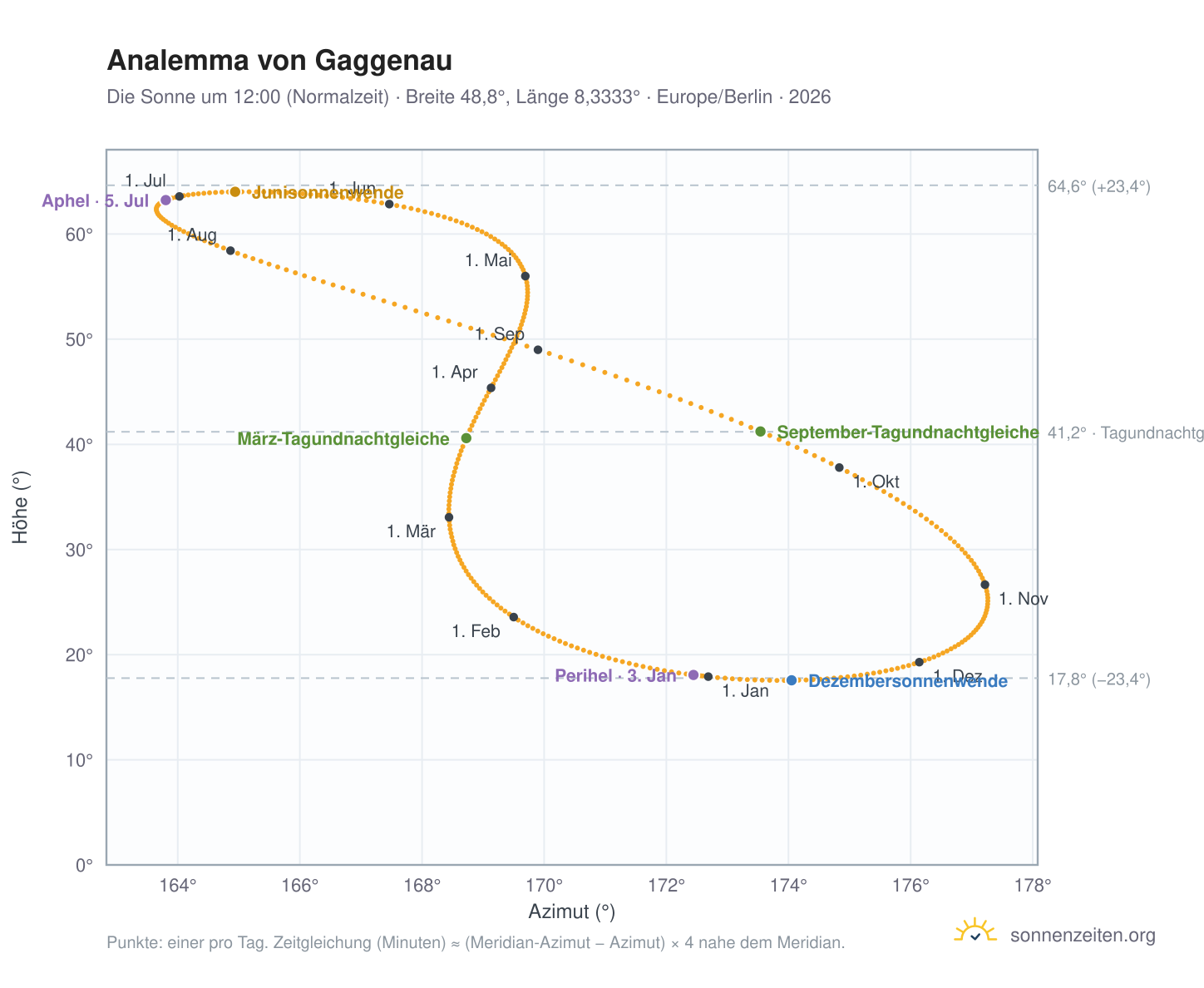 Analemma-Diagramm für Gaggenau: die Sonne um 12:00 (Normalzeit) im Jahresverlauf