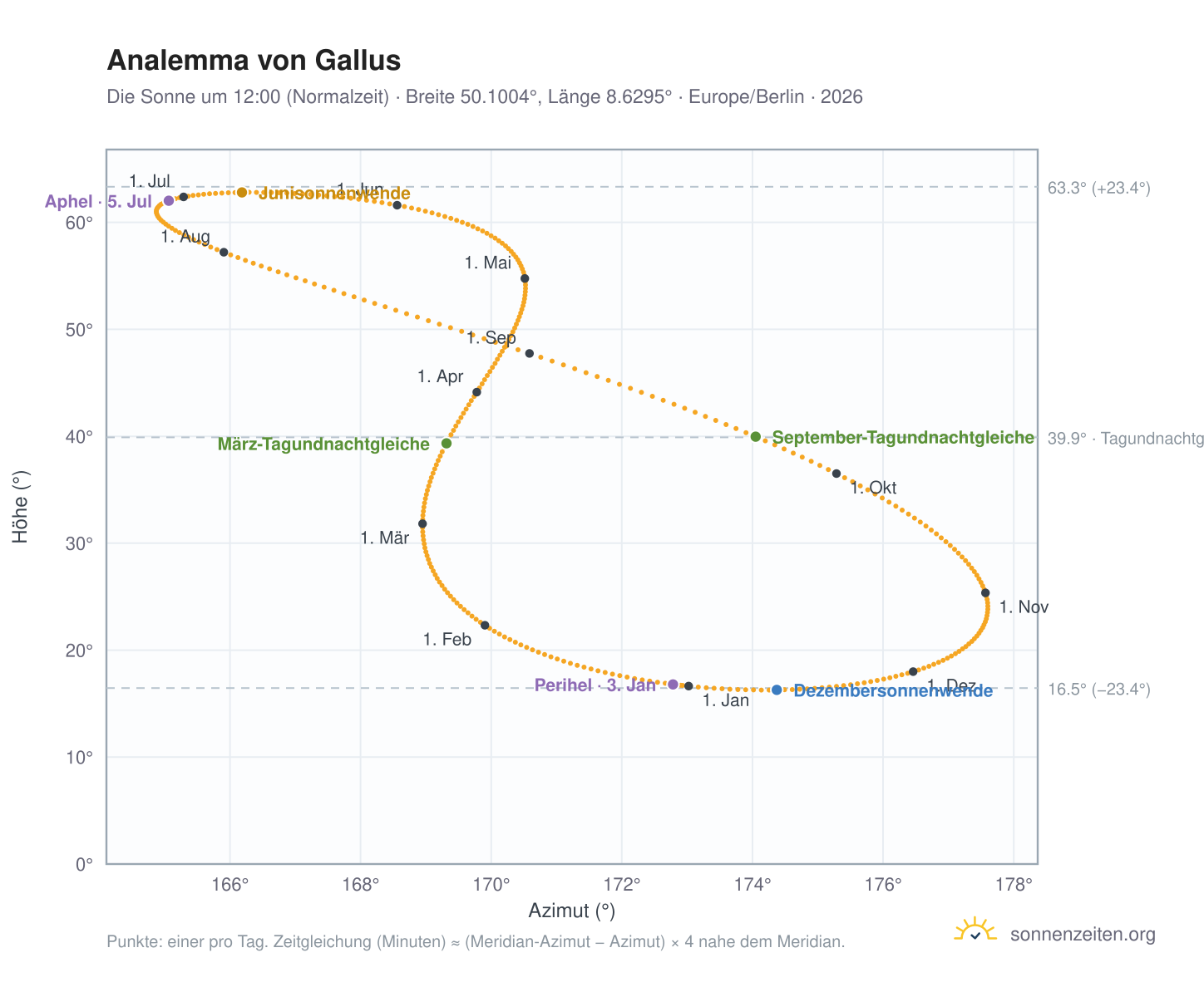 Analemma-Diagramm für Frankfurt-Gallus: die Sonne um 12:00 (Normalzeit) im Jahresverlauf