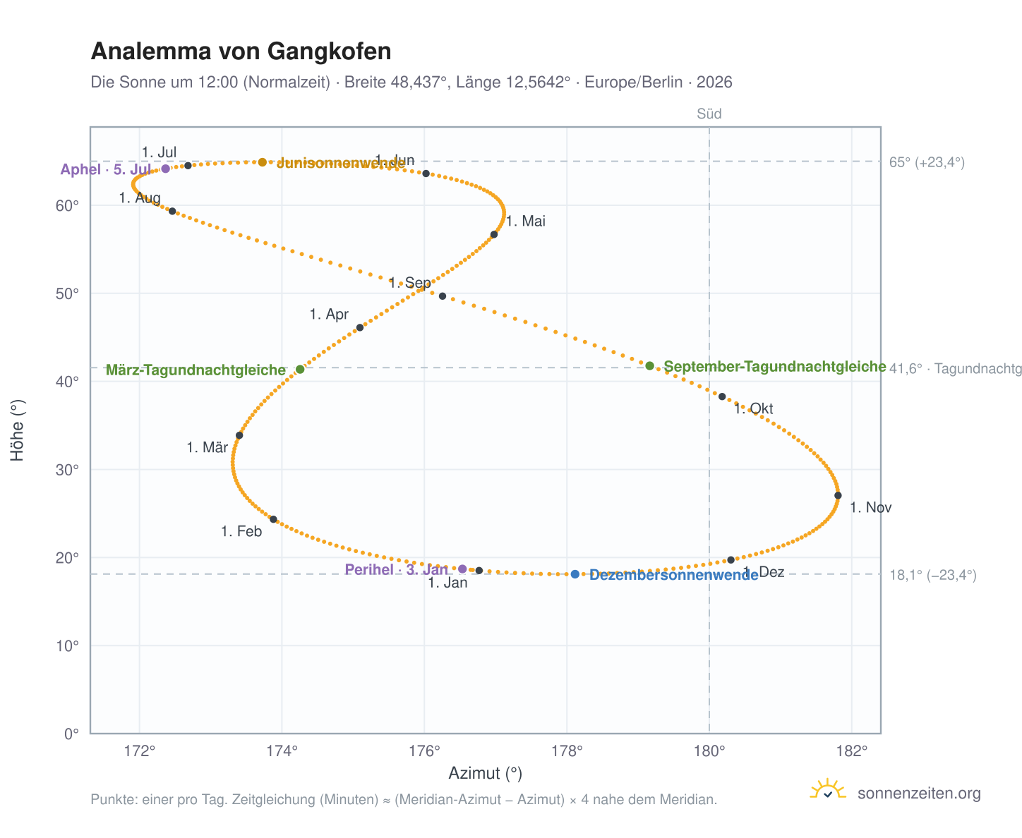 Analemma-Diagramm für Gangkofen: die Sonne um 12:00 (Normalzeit) im Jahresverlauf