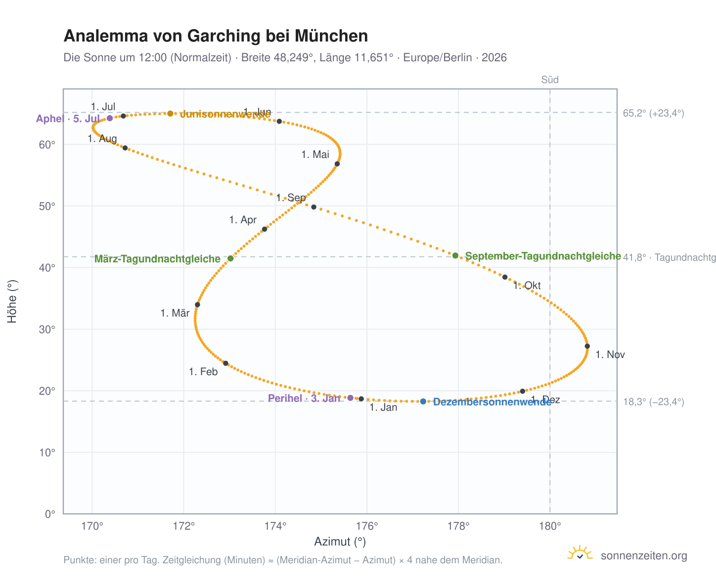 Analemma-Diagramm für Garching bei München: die Sonne um 12:00 (Normalzeit) im Jahresverlauf