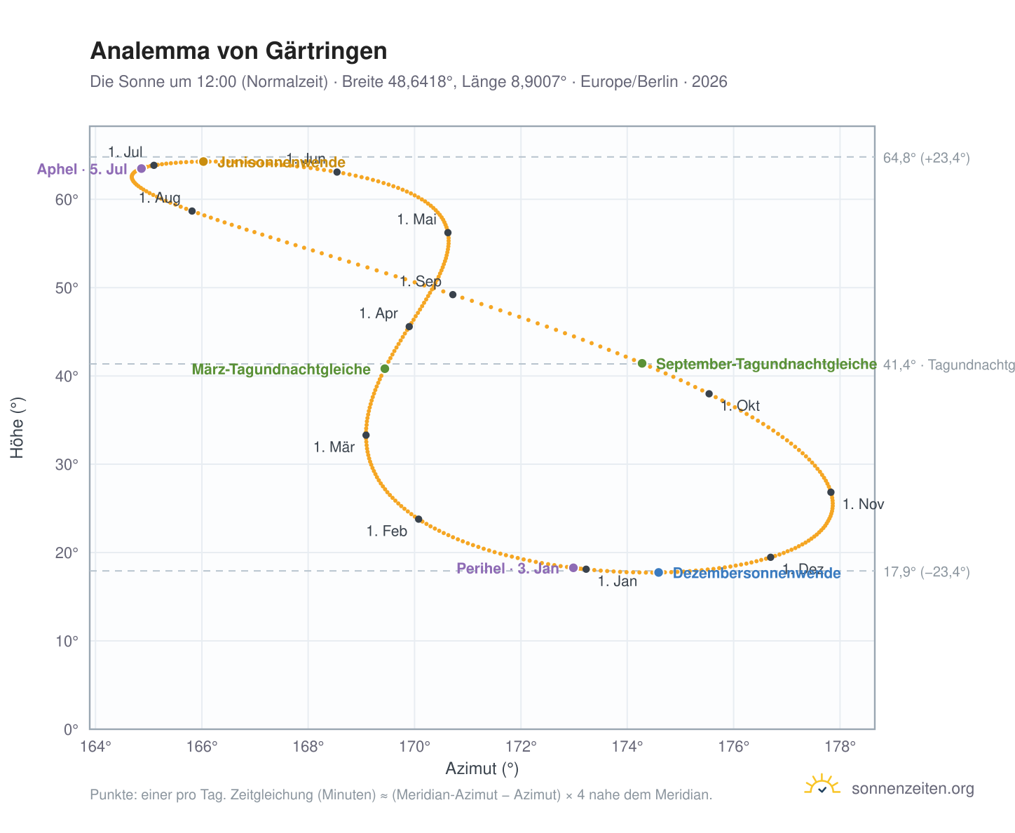 Analemma-Diagramm für Gärtringen: die Sonne um 12:00 (Normalzeit) im Jahresverlauf
