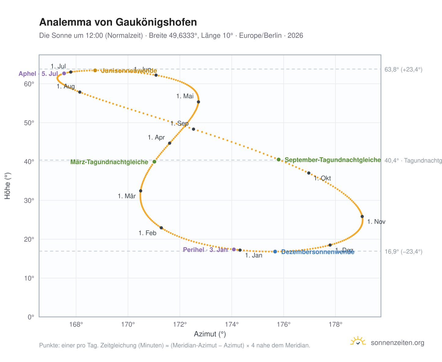 Analemma-Diagramm für Gaukönigshofen: die Sonne um 12:00 (Normalzeit) im Jahresverlauf