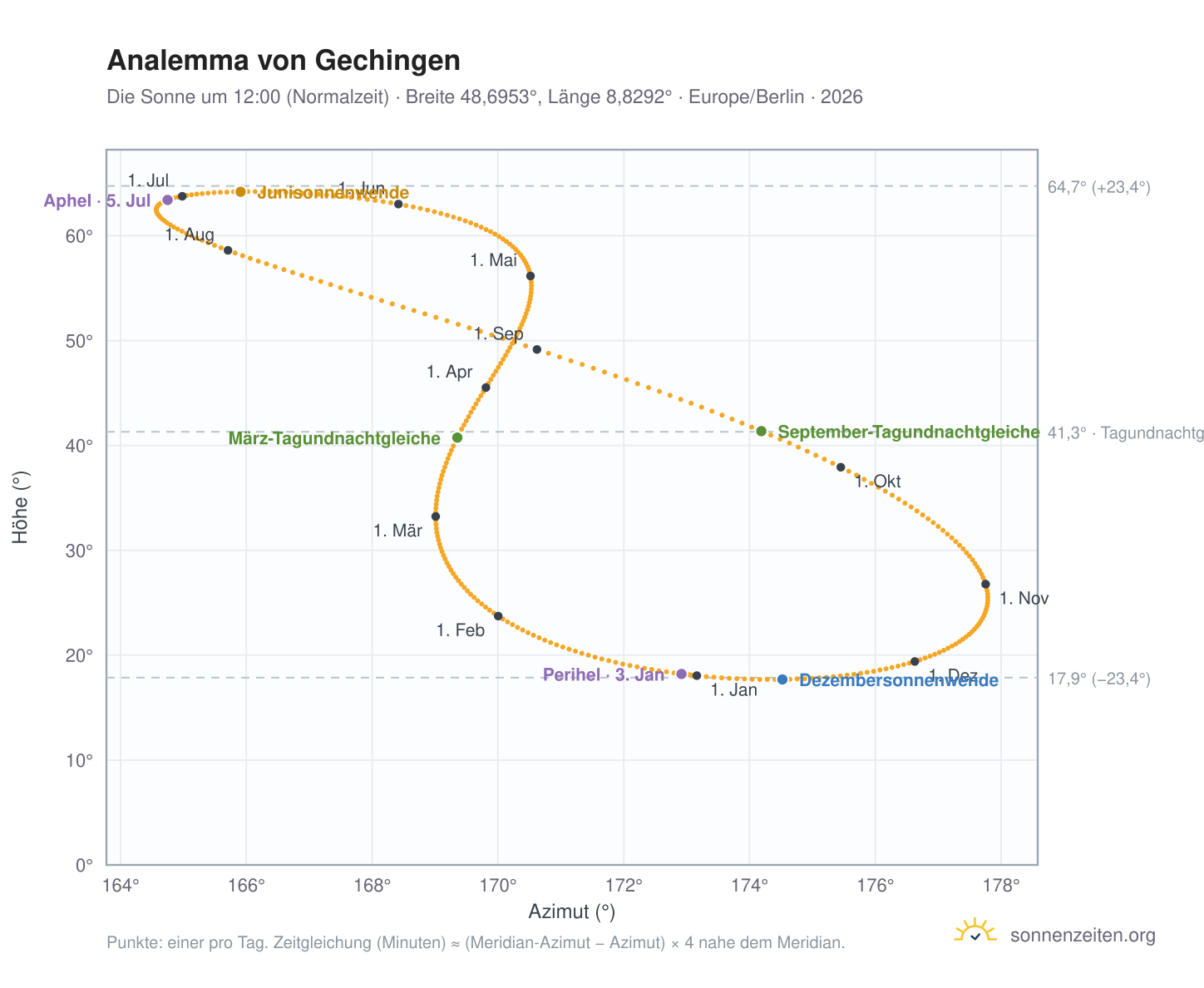Analemma-Diagramm für Gechingen: die Sonne um 12:00 (Normalzeit) im Jahresverlauf