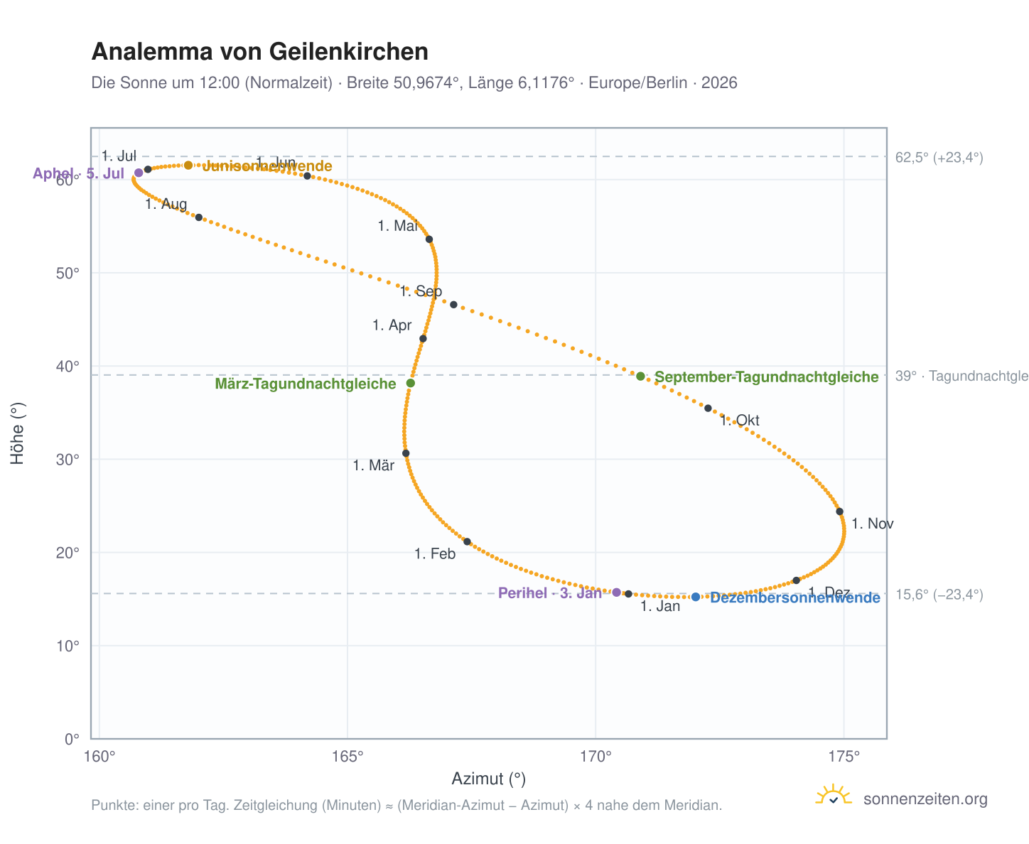 Analemma-Diagramm für Geilenkirchen: die Sonne um 12:00 (Normalzeit) im Jahresverlauf