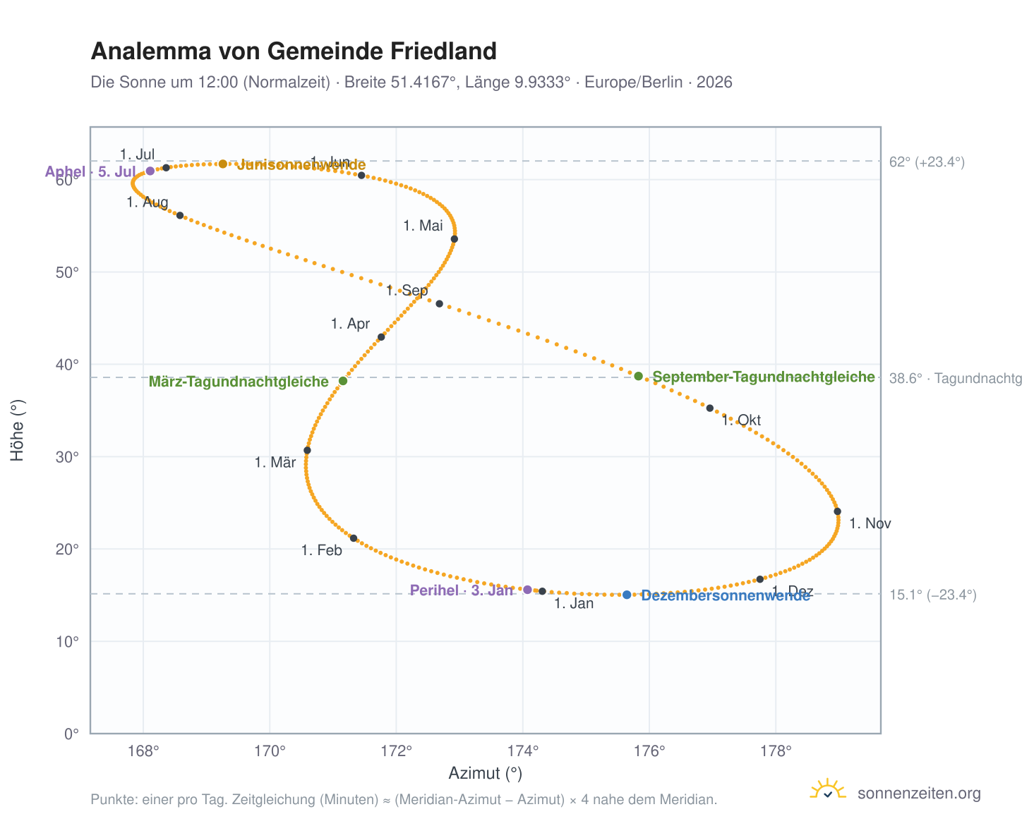 Analemma-Diagramm für Gemeinde Friedland: die Sonne um 12:00 (Normalzeit) im Jahresverlauf