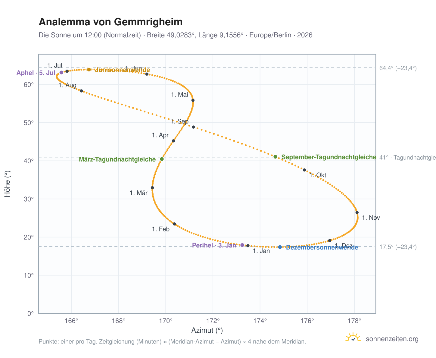 Analemma-Diagramm für Gemmrigheim: die Sonne um 12:00 (Normalzeit) im Jahresverlauf