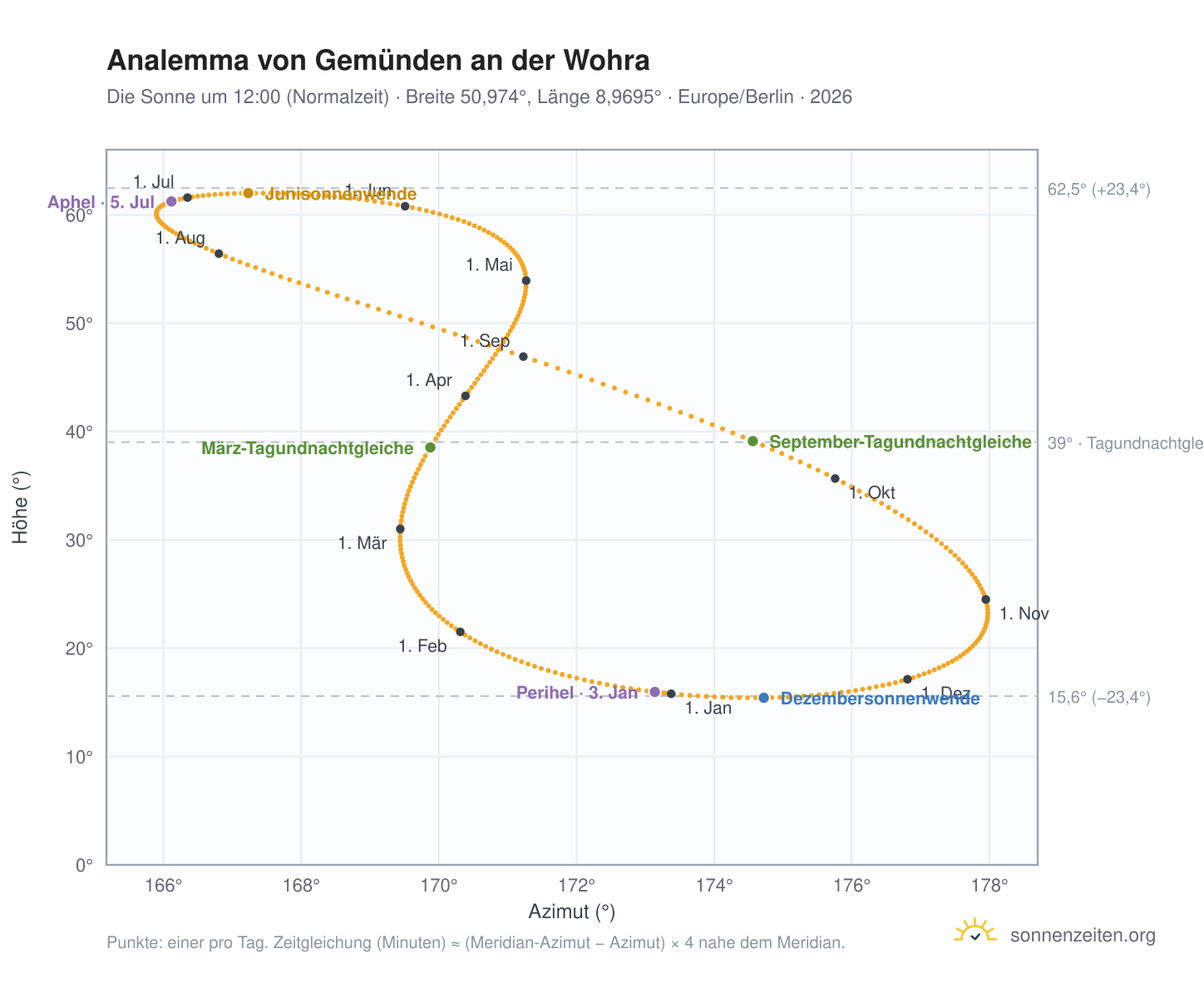 Analemma-Diagramm für Gemünden an der Wohra: die Sonne um 12:00 (Normalzeit) im Jahresverlauf