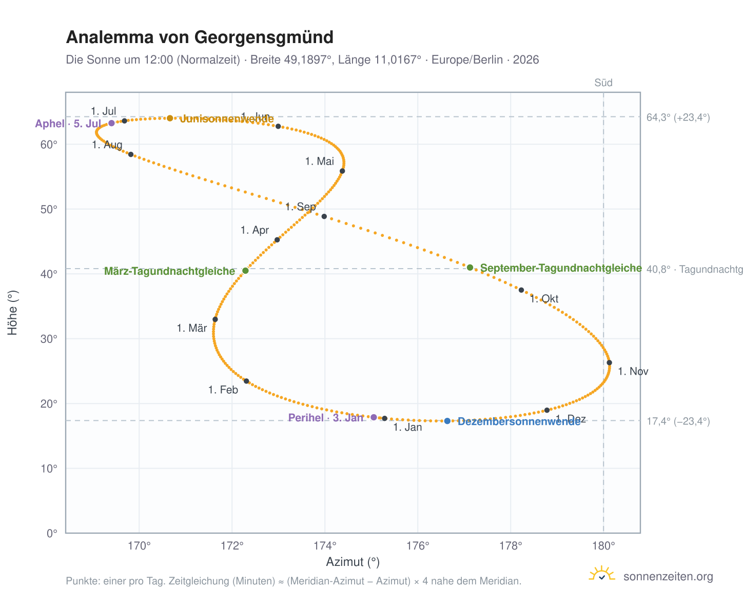 Analemma-Diagramm für Georgensgmünd: die Sonne um 12:00 (Normalzeit) im Jahresverlauf