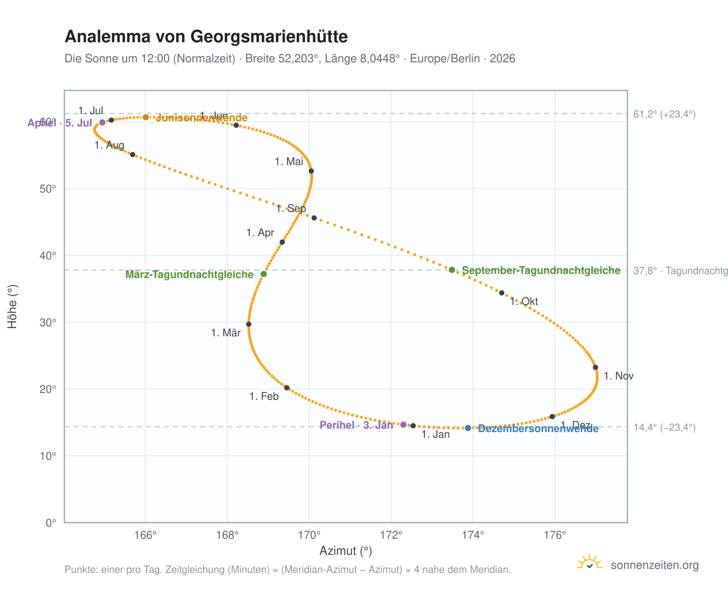 Analemma-Diagramm für Georgsmarienhütte: die Sonne um 12:00 (Normalzeit) im Jahresverlauf