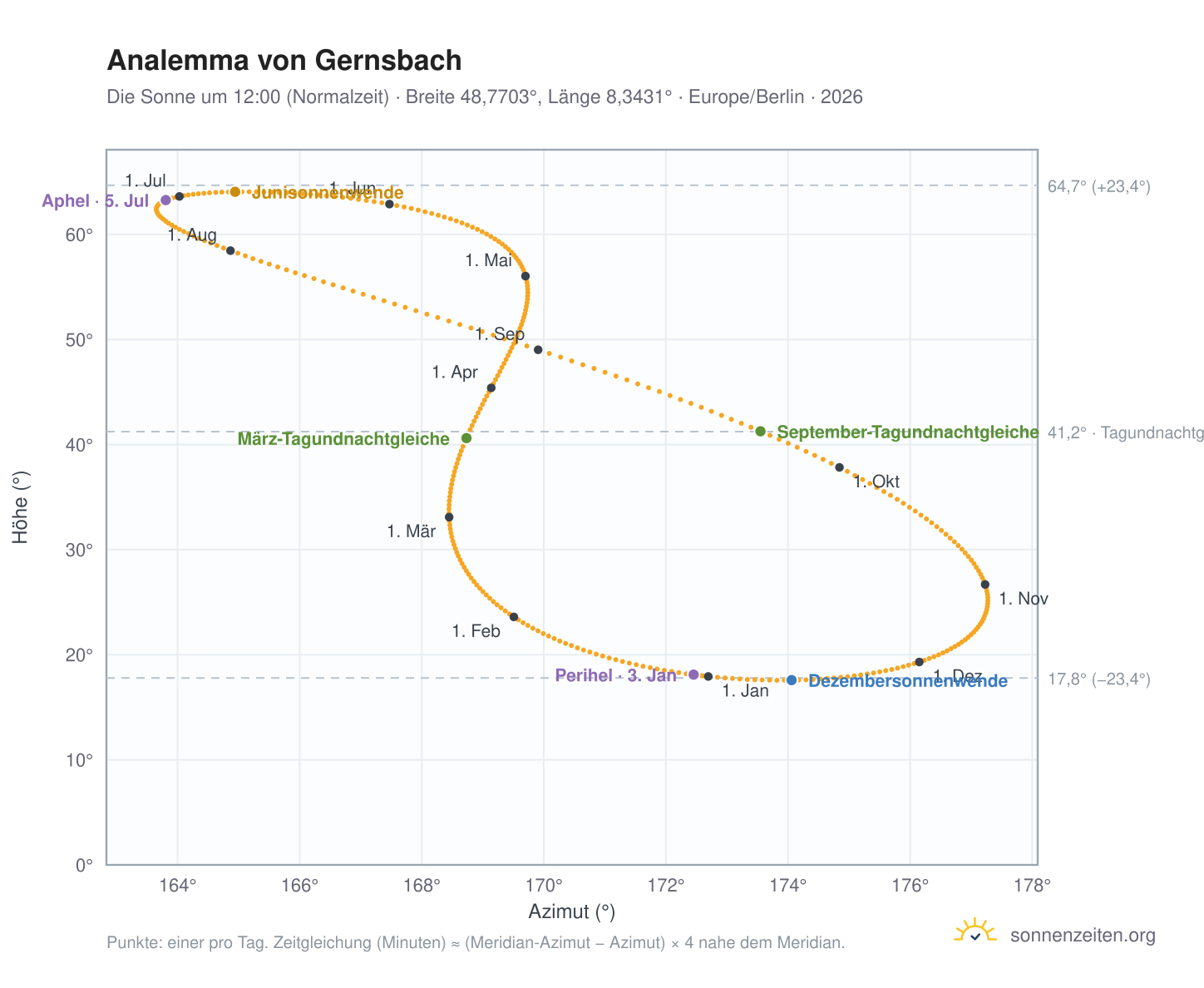 Analemma-Diagramm für Gernsbach: die Sonne um 12:00 (Normalzeit) im Jahresverlauf