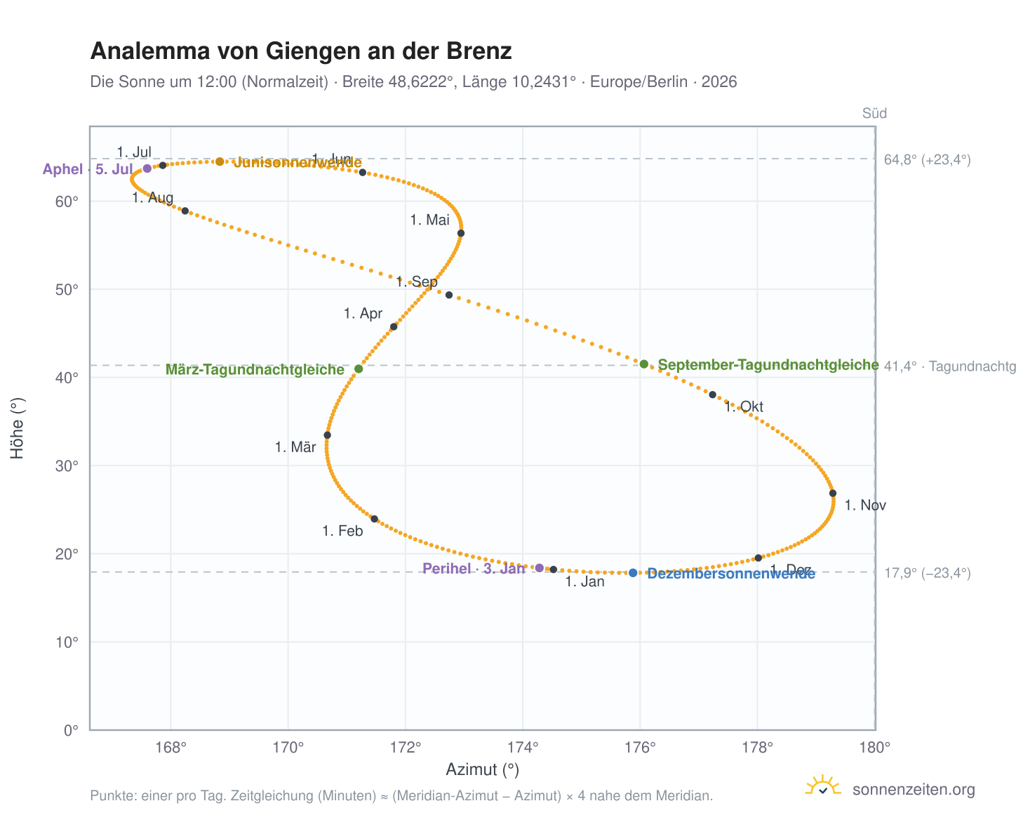 Analemma-Diagramm für Giengen an der Brenz: die Sonne um 12:00 (Normalzeit) im Jahresverlauf