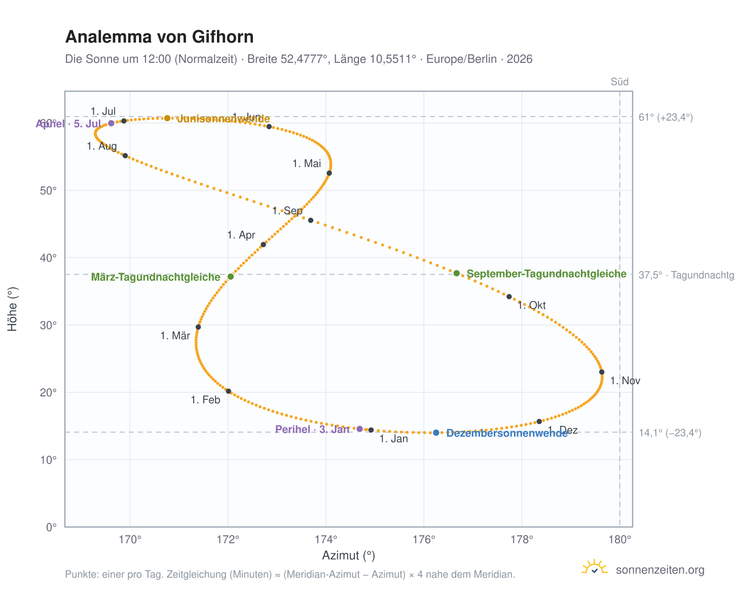 Analemma-Diagramm für Gifhorn: die Sonne um 12:00 (Normalzeit) im Jahresverlauf