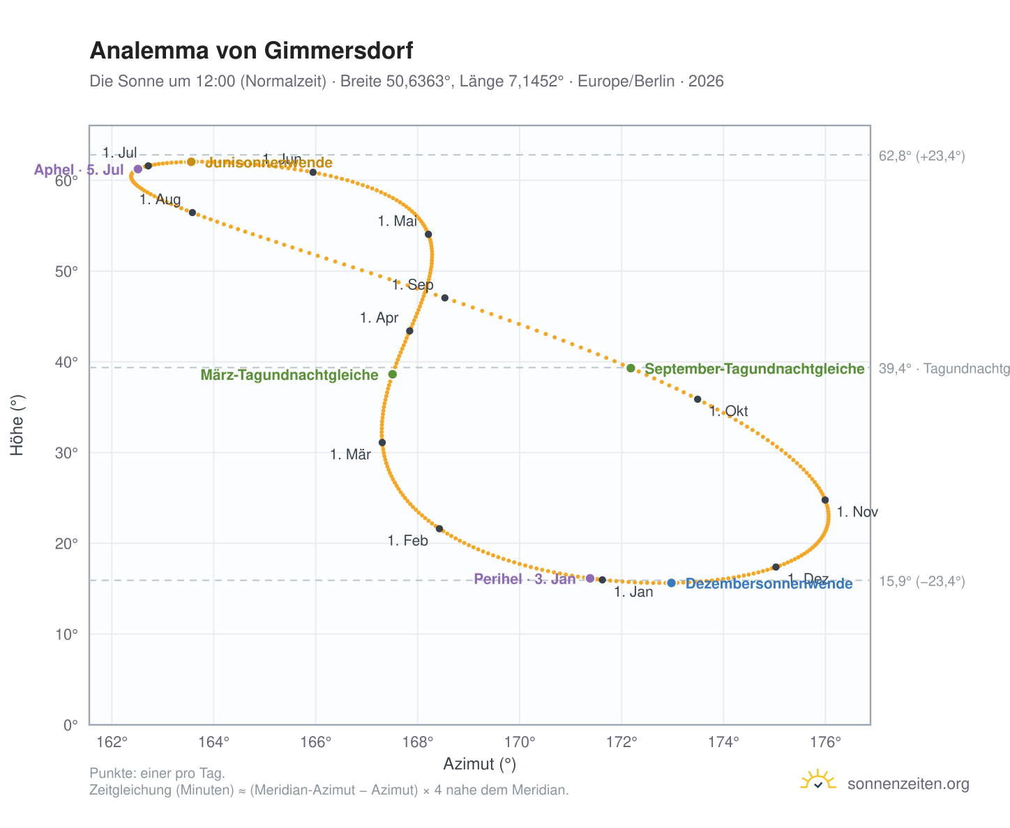 Analemma-Diagramm für Gimmersdorf: die Sonne um 12:00 (Normalzeit) im Jahresverlauf