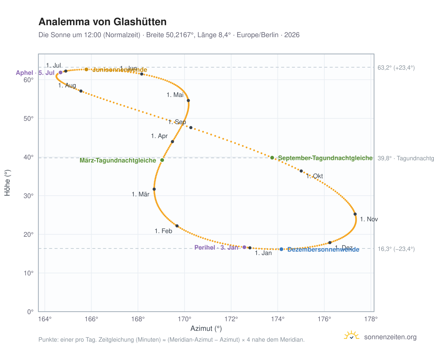 Analemma-Diagramm für Glashütten: die Sonne um 12:00 (Normalzeit) im Jahresverlauf