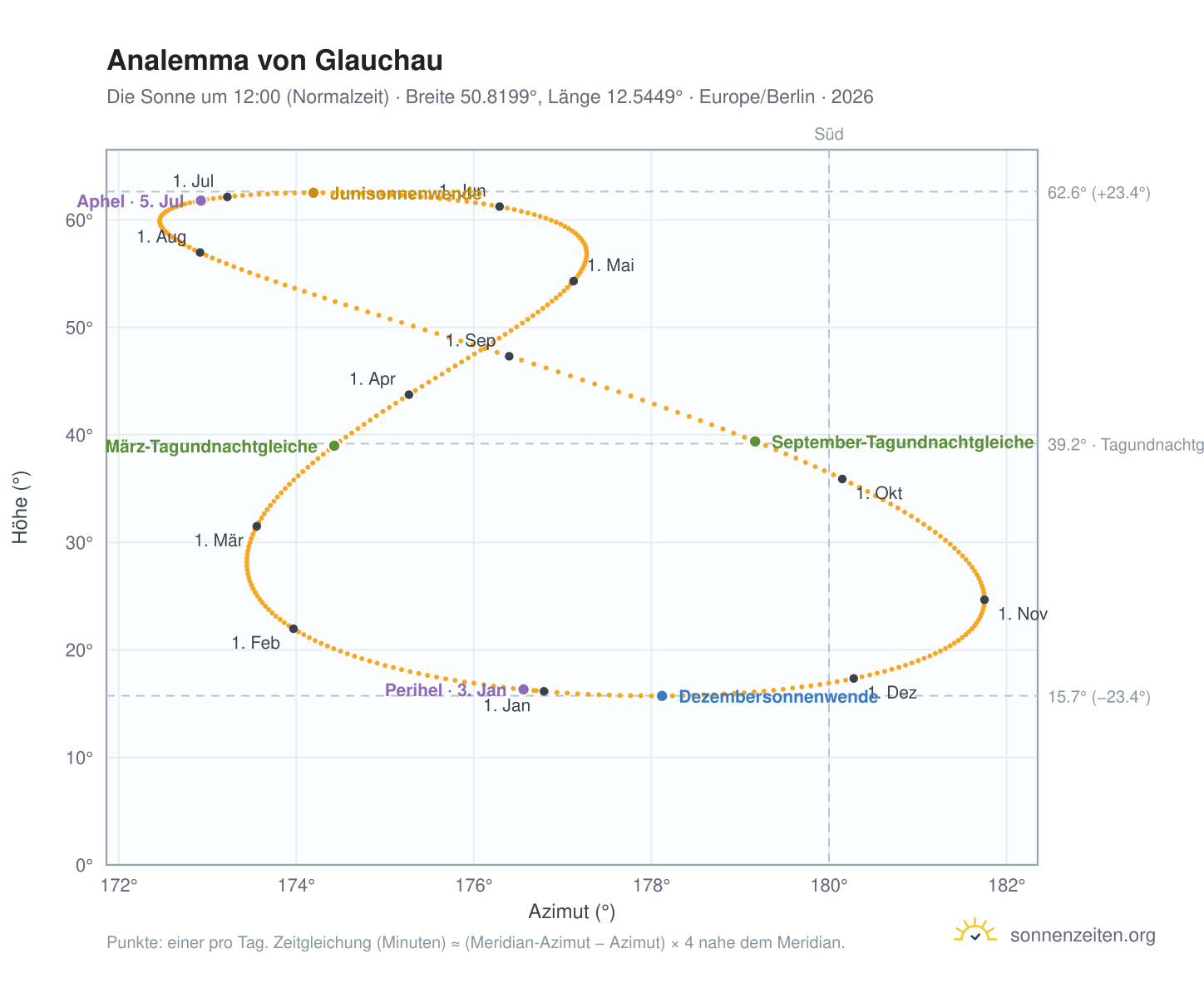 Analemma-Diagramm für Glauchau: die Sonne um 12:00 (Normalzeit) im Jahresverlauf