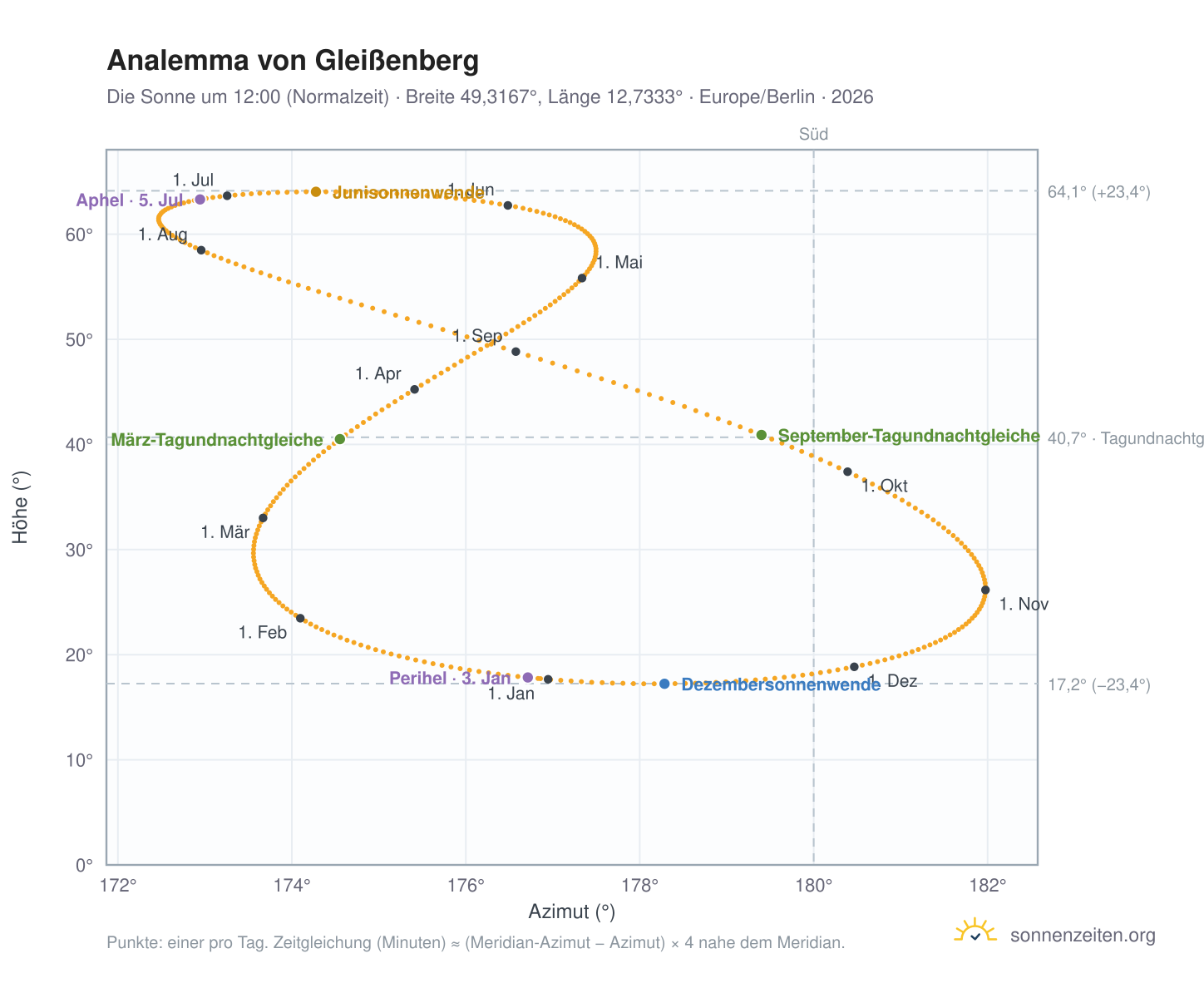 Analemma-Diagramm für Gleißenberg: die Sonne um 12:00 (Normalzeit) im Jahresverlauf