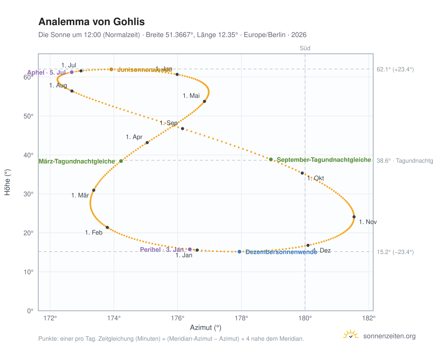 Analemma-Diagramm für Gohlis: die Sonne um 12:00 (Normalzeit) im Jahresverlauf