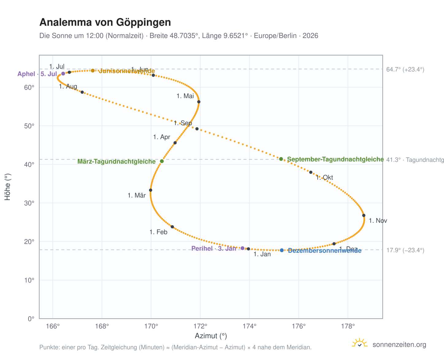 Analemma-Diagramm für Göppingen: die Sonne um 12:00 (Normalzeit) im Jahresverlauf