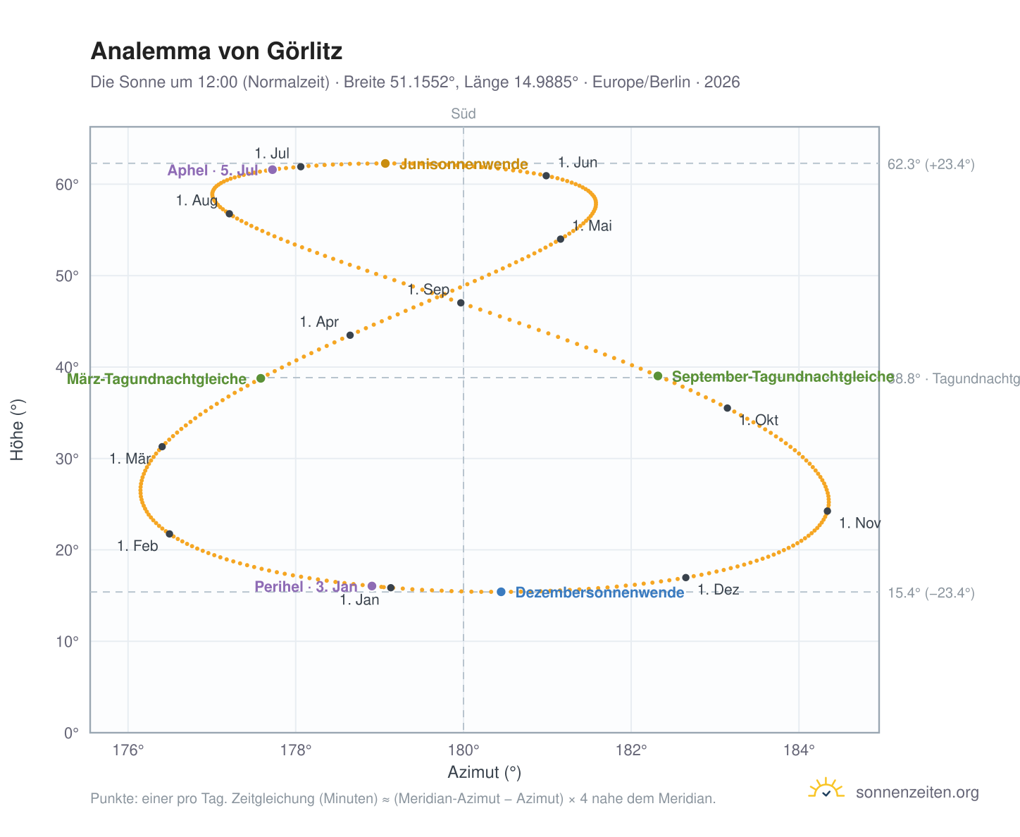 Analemma-Diagramm für Görlitz: die Sonne um 12:00 (Normalzeit) im Jahresverlauf