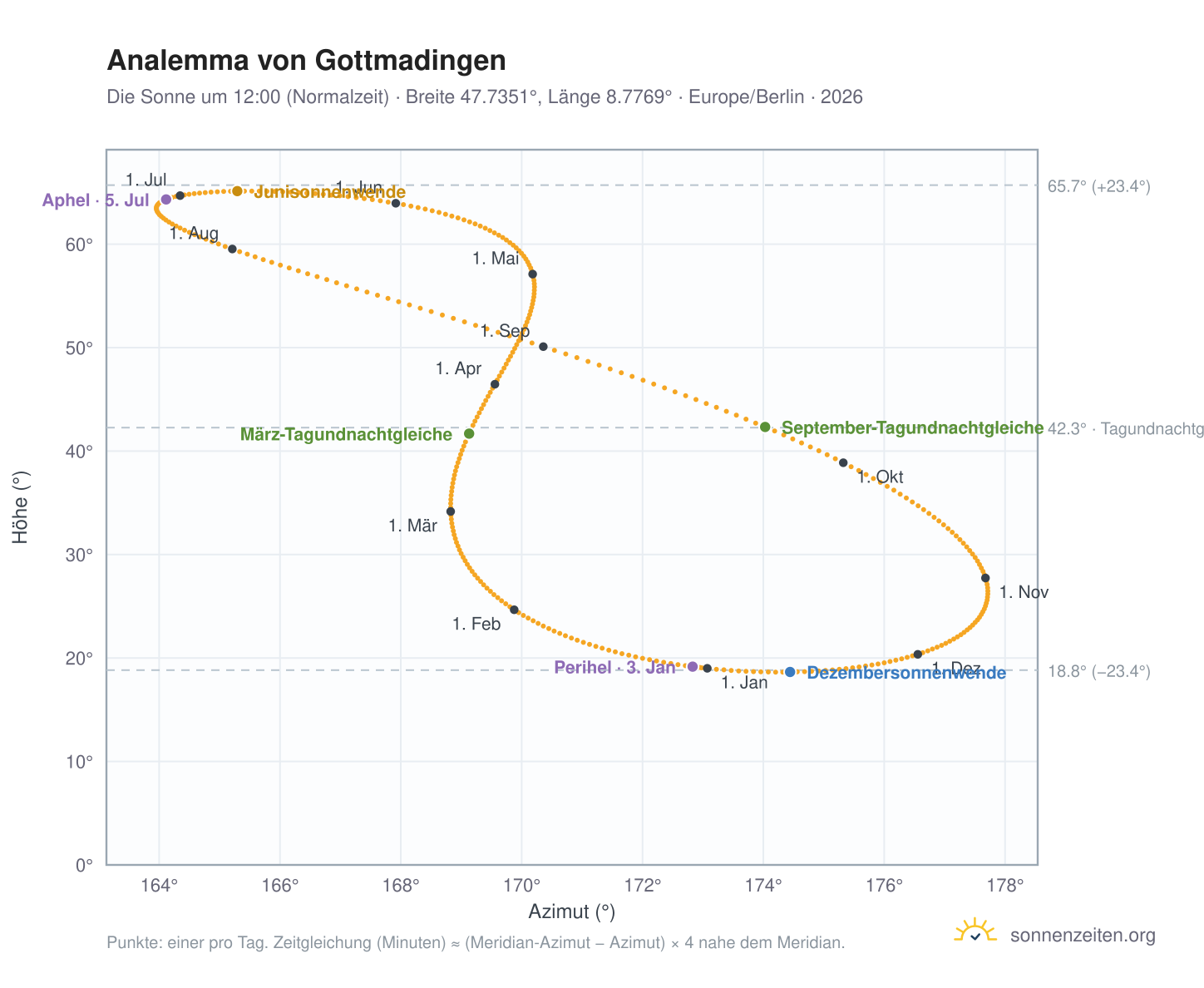 Analemma-Diagramm für Gottmadingen: die Sonne um 12:00 (Normalzeit) im Jahresverlauf