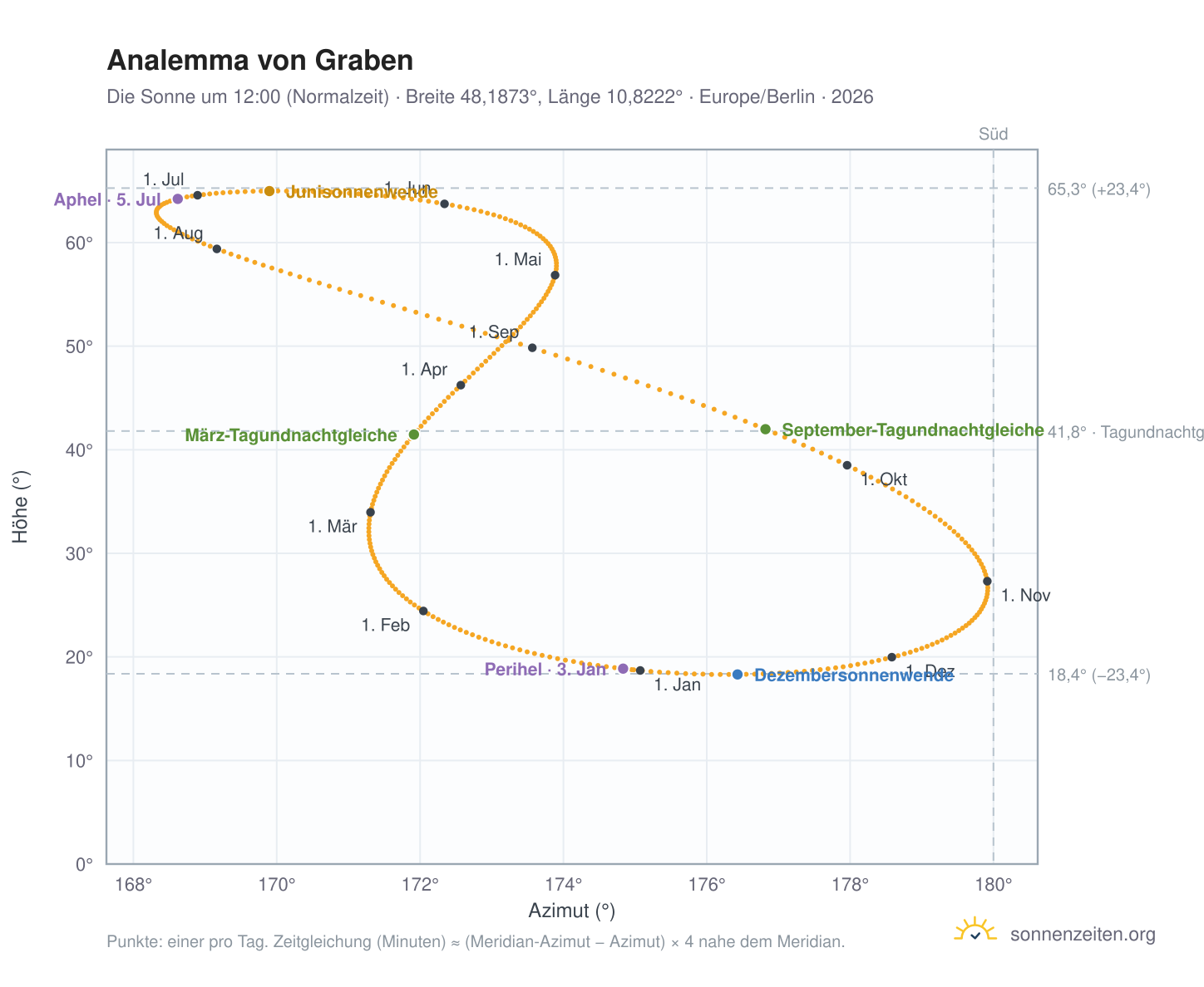 Analemma-Diagramm für Graben: die Sonne um 12:00 (Normalzeit) im Jahresverlauf