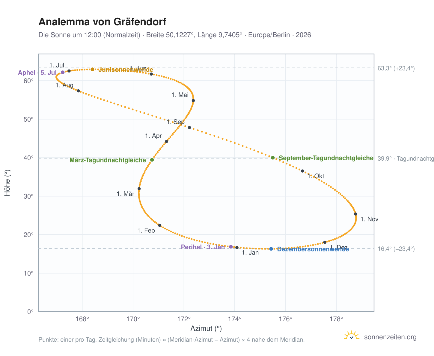 Analemma-Diagramm für Gräfendorf: die Sonne um 12:00 (Normalzeit) im Jahresverlauf