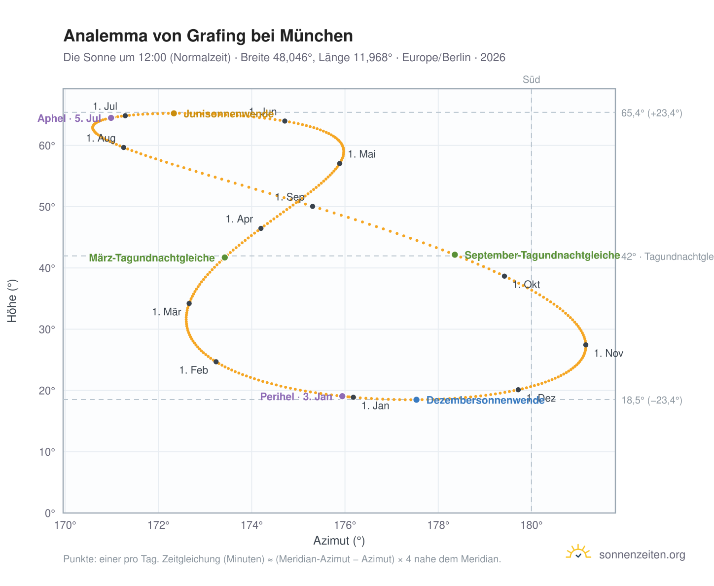 Analemma-Diagramm für Grafing bei München: die Sonne um 12:00 (Normalzeit) im Jahresverlauf