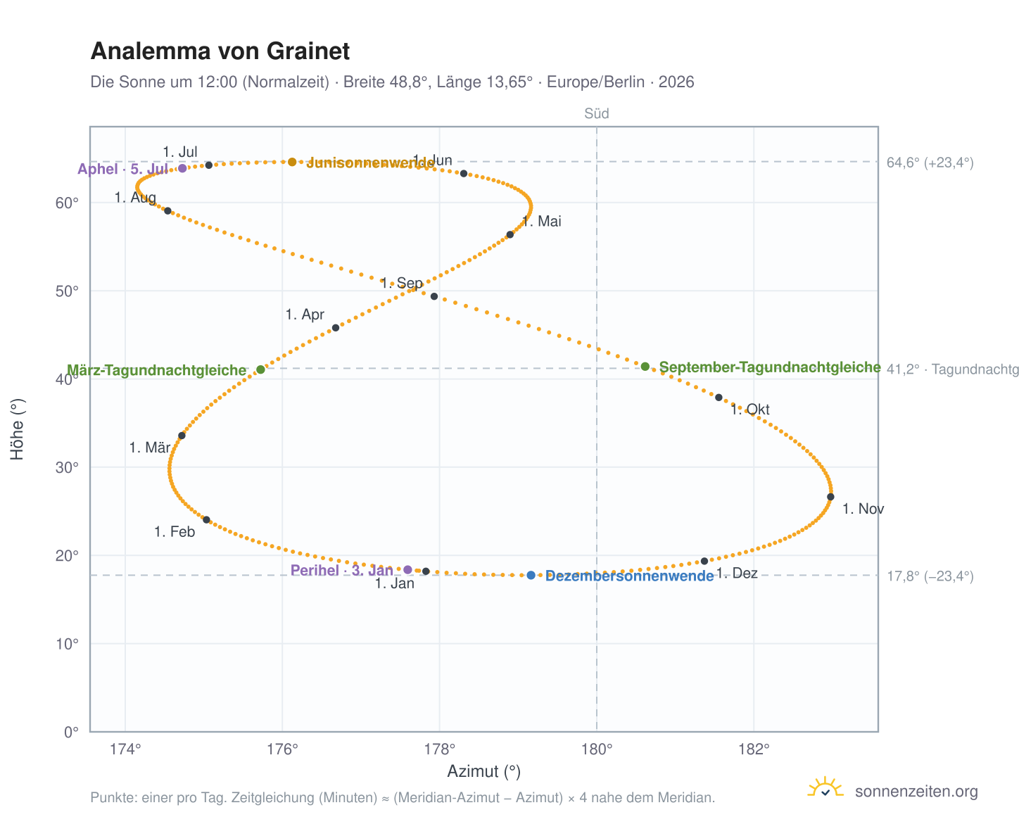 Analemma-Diagramm für Grainet: die Sonne um 12:00 (Normalzeit) im Jahresverlauf