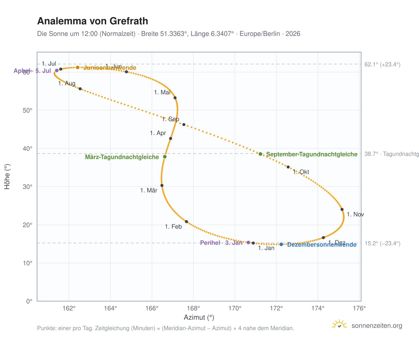 Analemma-Diagramm für Grefrath: die Sonne um 12:00 (Normalzeit) im Jahresverlauf