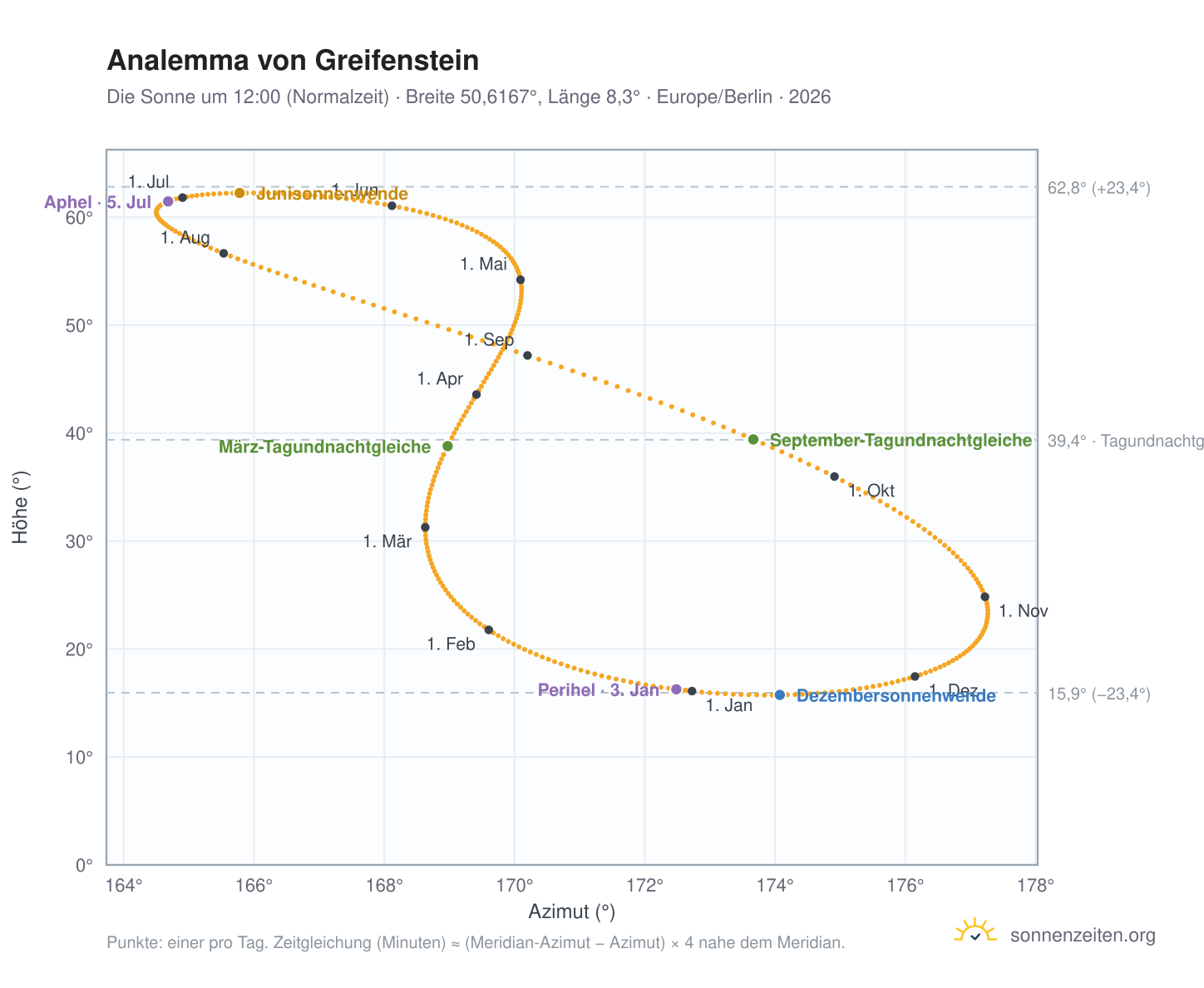 Analemma-Diagramm für Greifenstein: die Sonne um 12:00 (Normalzeit) im Jahresverlauf