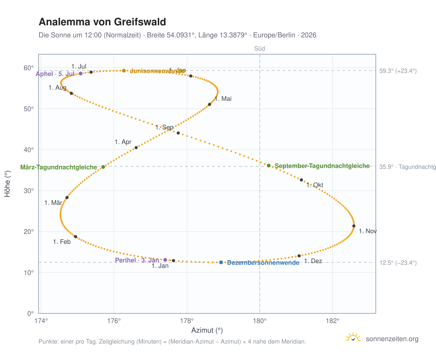 Analemma-Diagramm für Greifswald: die Sonne um 12:00 (Normalzeit) im Jahresverlauf