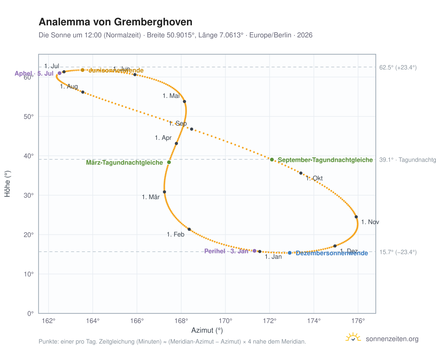 Analemma-Diagramm für Gremberghoven: die Sonne um 12:00 (Normalzeit) im Jahresverlauf
